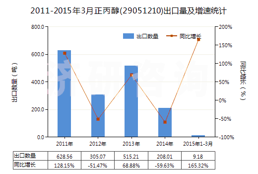 2011-2015年3月正丙醇(29051210)出口量及增速統(tǒng)計